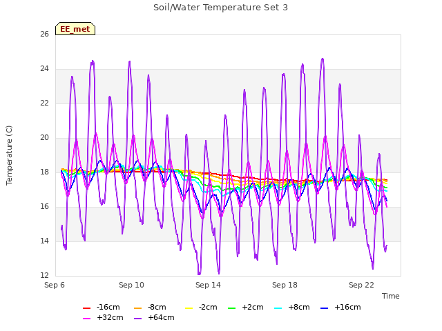 Explore the graph:Soil/Water Temperature Set 3 in a new window