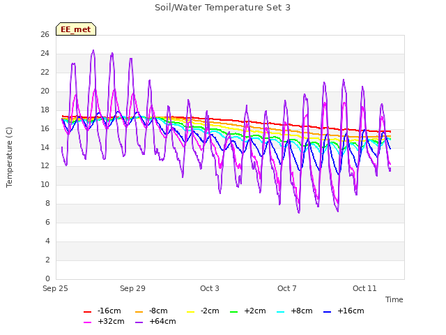 Explore the graph:Soil/Water Temperature Set 3 in a new window