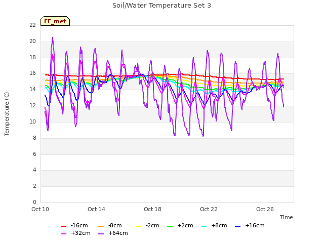 Explore the graph:Soil/Water Temperature Set 3 in a new window