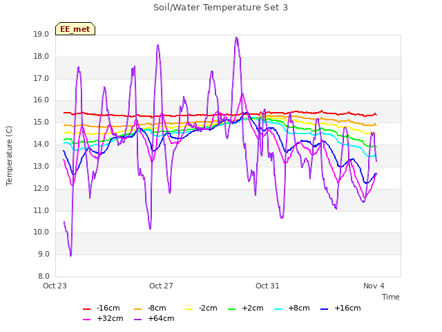 Explore the graph:Soil/Water Temperature Set 3 in a new window