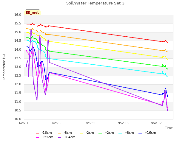 Explore the graph:Soil/Water Temperature Set 3 in a new window