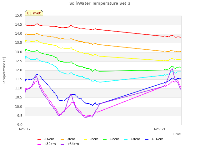 Explore the graph:Soil/Water Temperature Set 3 in a new window