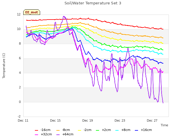 Explore the graph:Soil/Water Temperature Set 3 in a new window