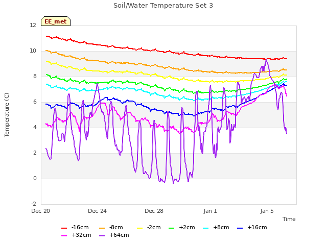 Explore the graph:Soil/Water Temperature Set 3 in a new window