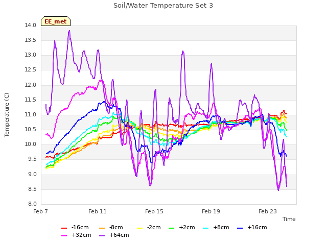 Explore the graph:Soil/Water Temperature Set 3 in a new window