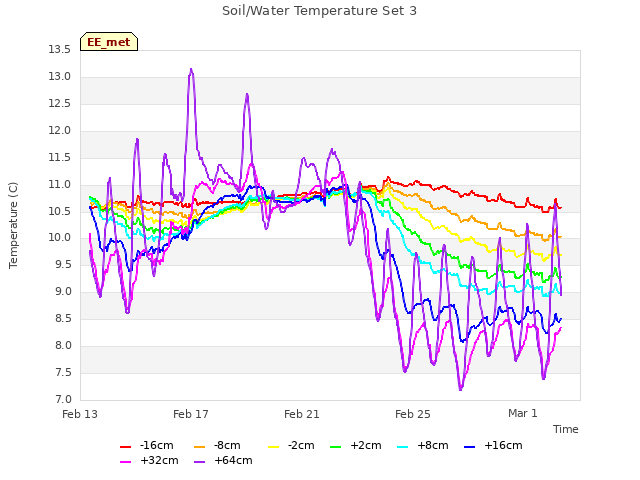 Explore the graph:Soil/Water Temperature Set 3 in a new window