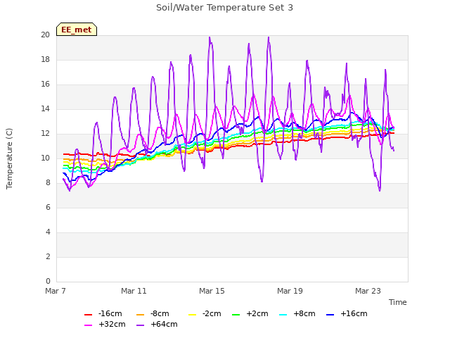 Explore the graph:Soil/Water Temperature Set 3 in a new window