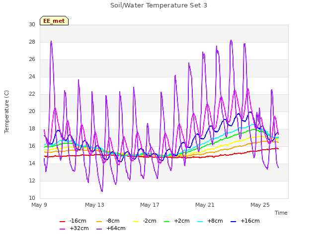 Explore the graph:Soil/Water Temperature Set 3 in a new window