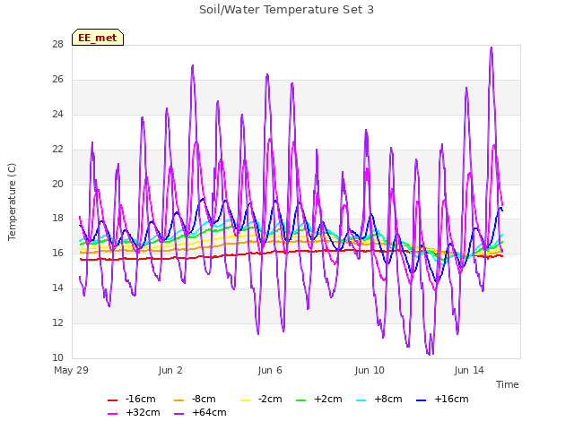 Explore the graph:Soil/Water Temperature Set 3 in a new window