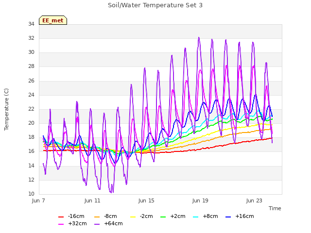 Explore the graph:Soil/Water Temperature Set 3 in a new window