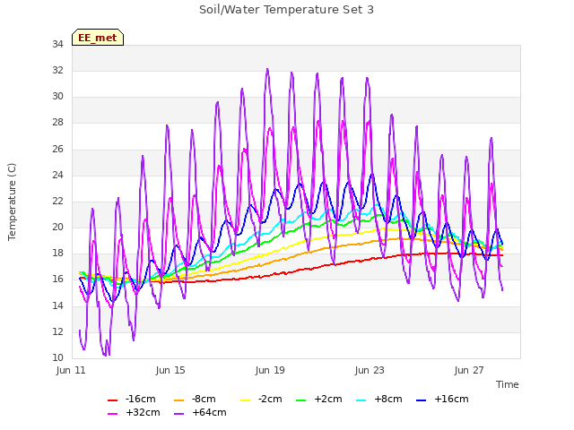 Explore the graph:Soil/Water Temperature Set 3 in a new window