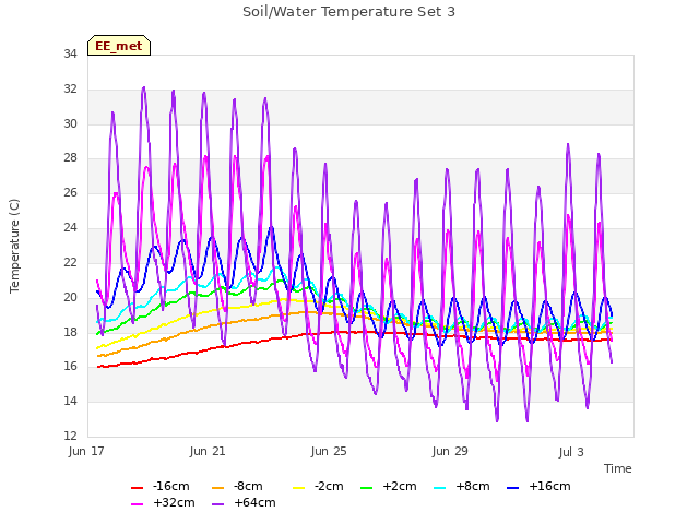Explore the graph:Soil/Water Temperature Set 3 in a new window