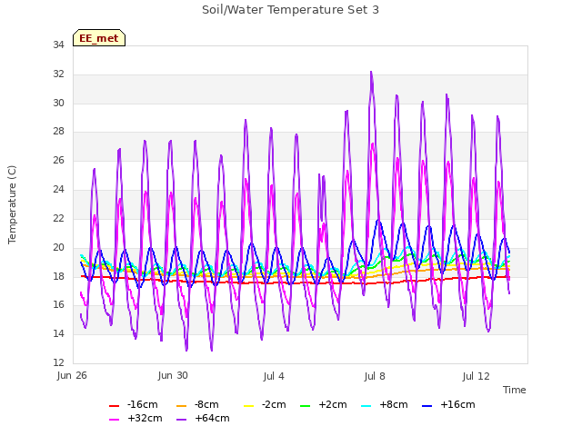 Explore the graph:Soil/Water Temperature Set 3 in a new window
