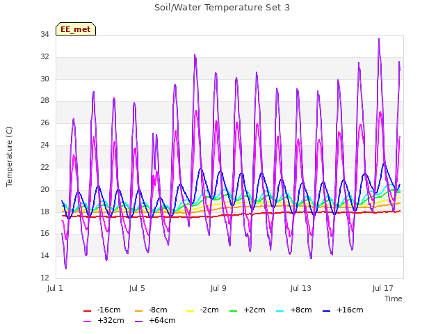Explore the graph:Soil/Water Temperature Set 3 in a new window