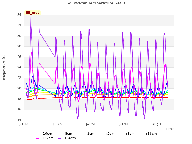 Explore the graph:Soil/Water Temperature Set 3 in a new window