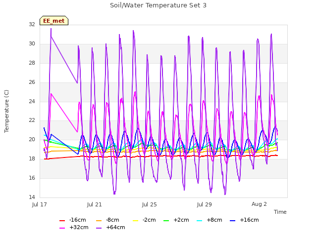 Explore the graph:Soil/Water Temperature Set 3 in a new window