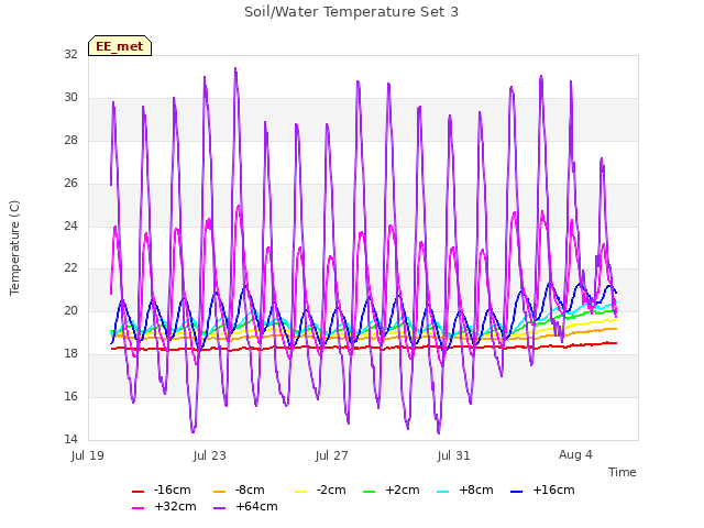 Explore the graph:Soil/Water Temperature Set 3 in a new window