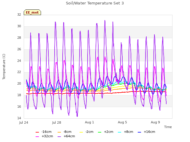 Explore the graph:Soil/Water Temperature Set 3 in a new window