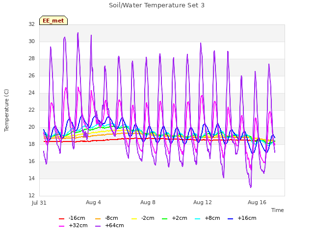 Explore the graph:Soil/Water Temperature Set 3 in a new window