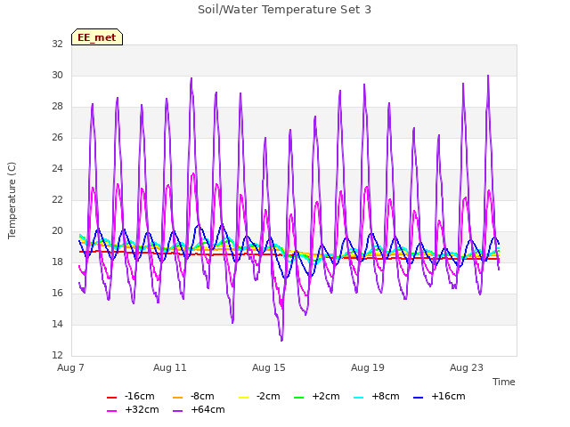 Explore the graph:Soil/Water Temperature Set 3 in a new window