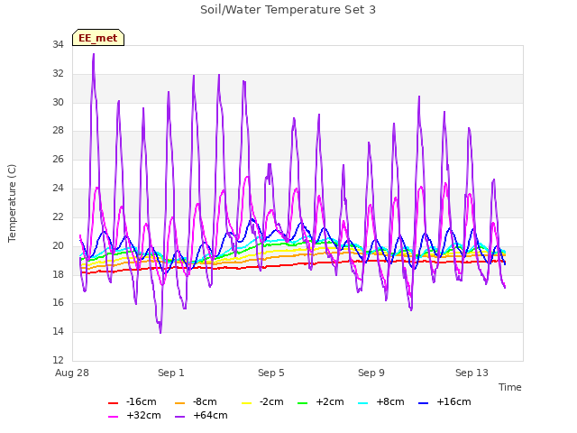 Explore the graph:Soil/Water Temperature Set 3 in a new window