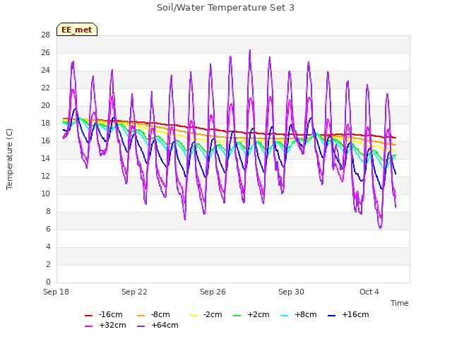 Explore the graph:Soil/Water Temperature Set 3 in a new window