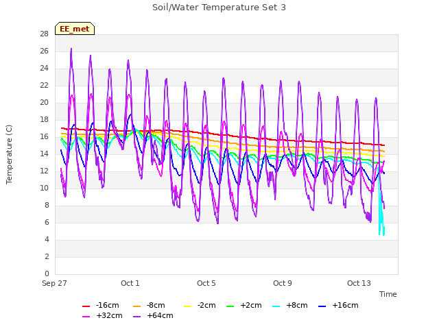 Explore the graph:Soil/Water Temperature Set 3 in a new window