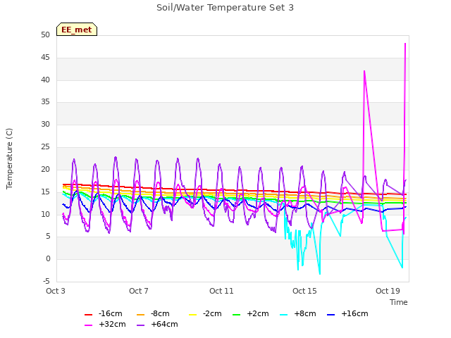 Explore the graph:Soil/Water Temperature Set 3 in a new window