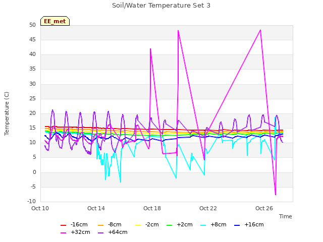 Explore the graph:Soil/Water Temperature Set 3 in a new window