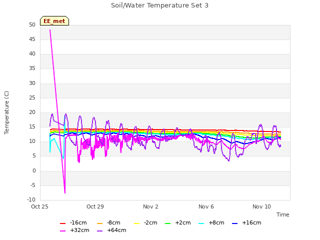 Explore the graph:Soil/Water Temperature Set 3 in a new window