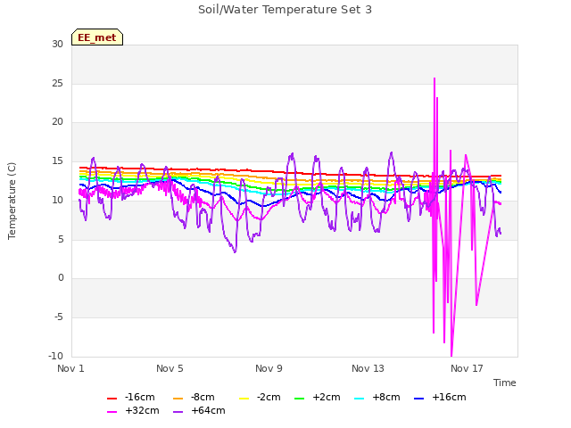 Explore the graph:Soil/Water Temperature Set 3 in a new window