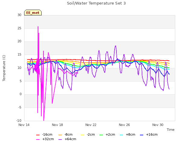 Explore the graph:Soil/Water Temperature Set 3 in a new window