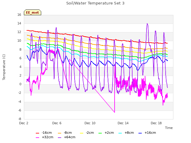 Explore the graph:Soil/Water Temperature Set 3 in a new window