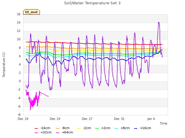 Explore the graph:Soil/Water Temperature Set 3 in a new window