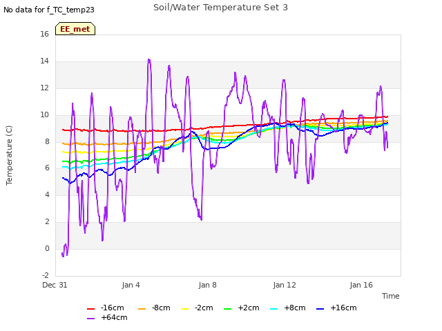 Explore the graph:Soil/Water Temperature Set 3 in a new window