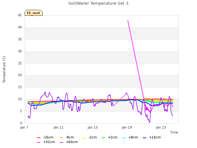 Explore the graph:Soil/Water Temperature Set 3 in a new window