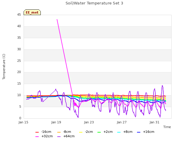 Explore the graph:Soil/Water Temperature Set 3 in a new window