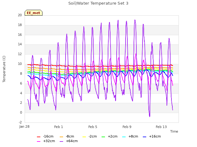 Explore the graph:Soil/Water Temperature Set 3 in a new window