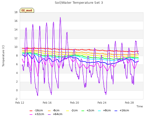 Explore the graph:Soil/Water Temperature Set 3 in a new window