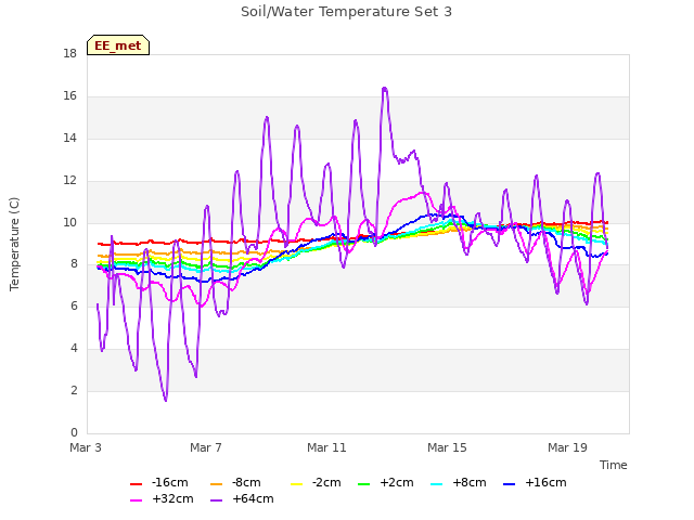 Explore the graph:Soil/Water Temperature Set 3 in a new window