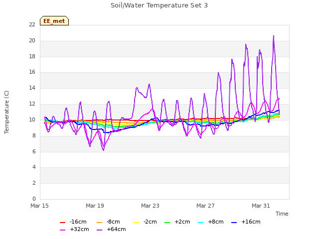 Explore the graph:Soil/Water Temperature Set 3 in a new window