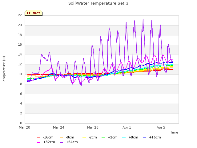 Explore the graph:Soil/Water Temperature Set 3 in a new window