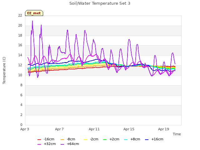 Explore the graph:Soil/Water Temperature Set 3 in a new window