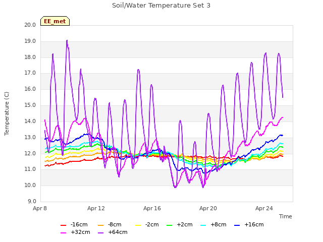 Explore the graph:Soil/Water Temperature Set 3 in a new window