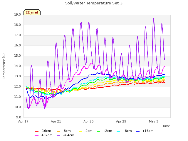 Explore the graph:Soil/Water Temperature Set 3 in a new window