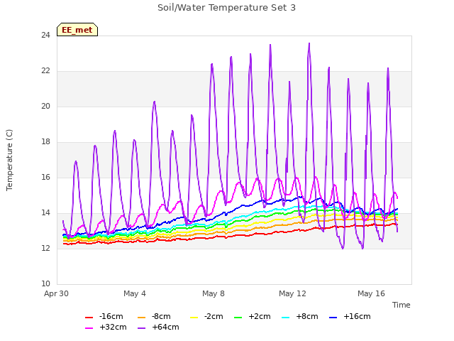 Explore the graph:Soil/Water Temperature Set 3 in a new window