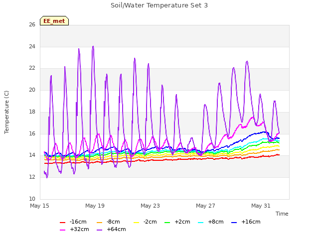 Explore the graph:Soil/Water Temperature Set 3 in a new window