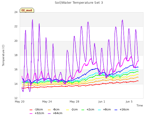 Explore the graph:Soil/Water Temperature Set 3 in a new window