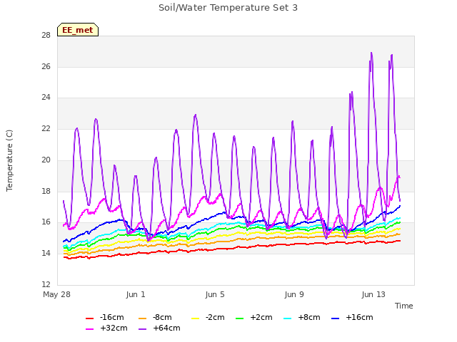 Explore the graph:Soil/Water Temperature Set 3 in a new window