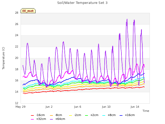 Explore the graph:Soil/Water Temperature Set 3 in a new window